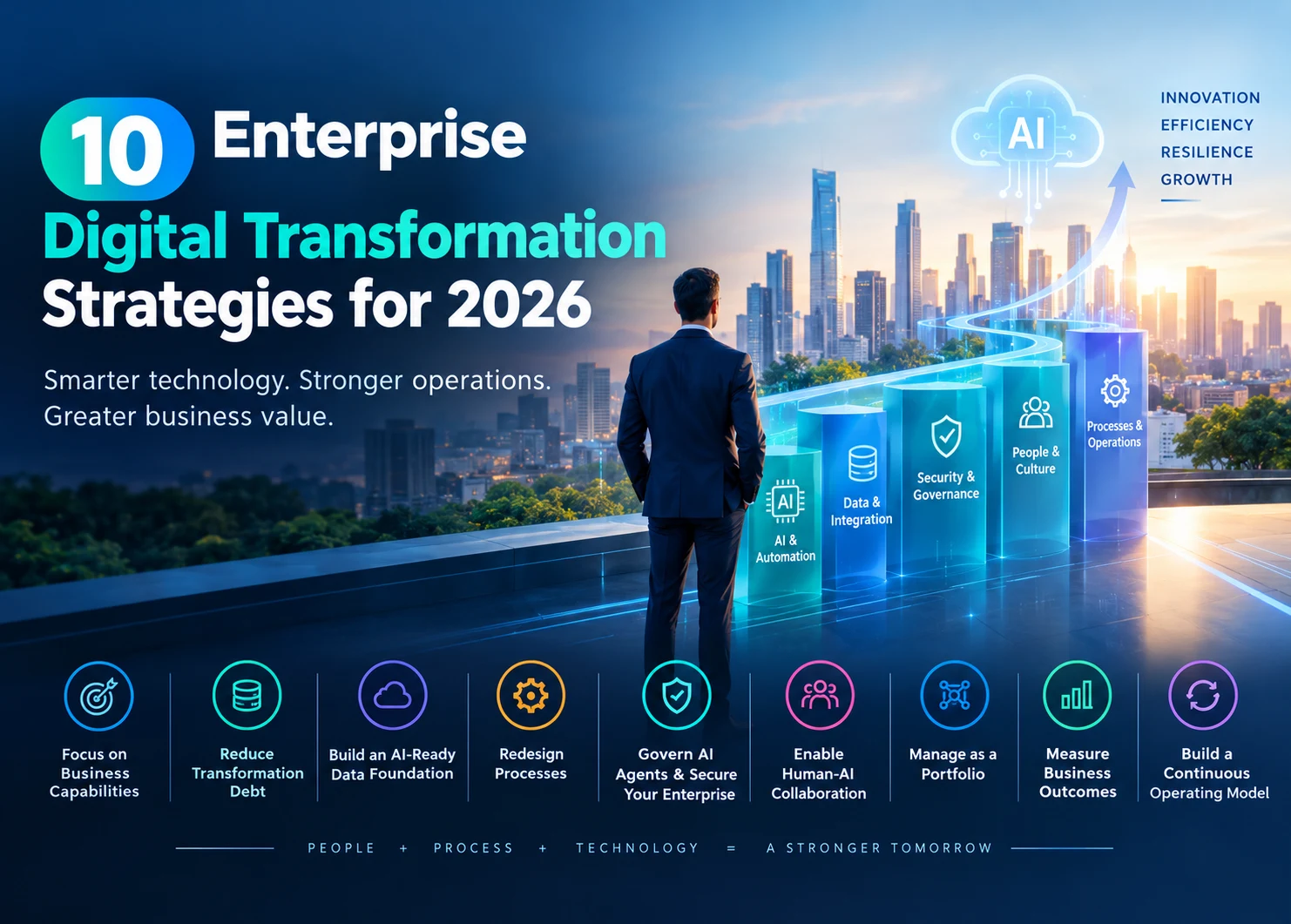 Enterprise digital transformation strategy banner showing AI, automation, data integration, security, governance, human-AI collaboration, process redesign, business outcomes, and continuous improvement, with a modern corporate professional, futuristic cityscape, digital technologies, and strategic growth elements.
